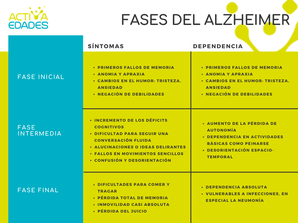 tabla de estapas del Alzheimer